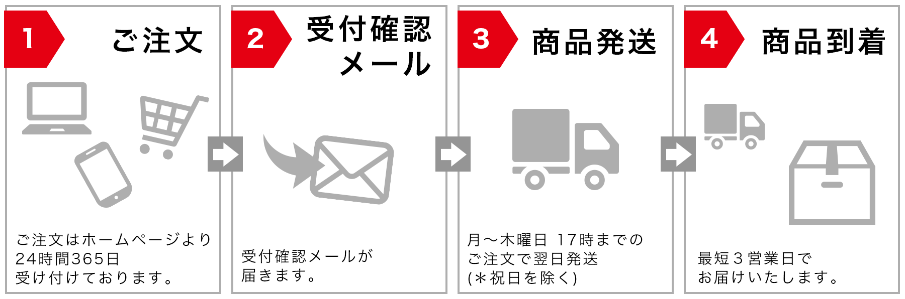 画像：ご注文の流れ